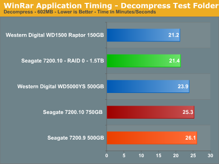 WinRar Application Timing - Decompress Test Folder